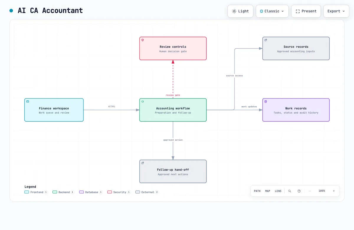 AI CA Accountant connects a finance workspace, accounting workflow, work records, source records, review controls and follow-up hand-off.