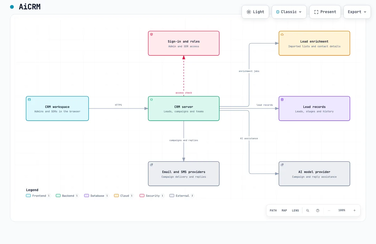 AiCRM workspace connects to the CRM server, which links to sign-in and roles, lead enrichment, lead records, email and SMS providers, and an AI model provider.