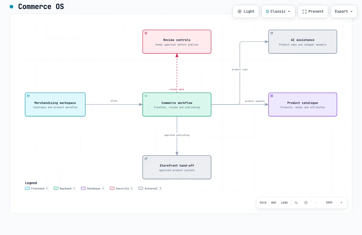 Commerce OS connects a merchandising workspace, commerce workflow, product catalogue, review controls, AI assistance and storefront hand-off.
