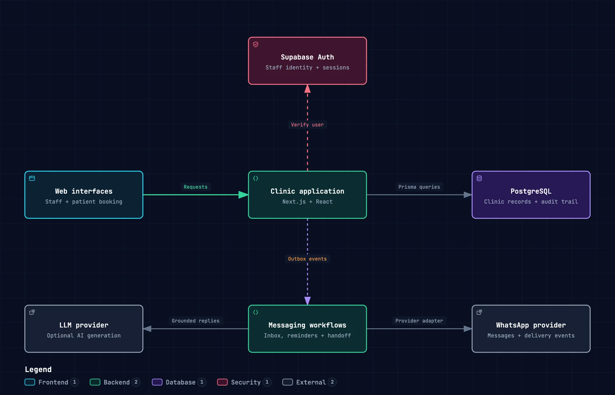 Dental OS system architecture