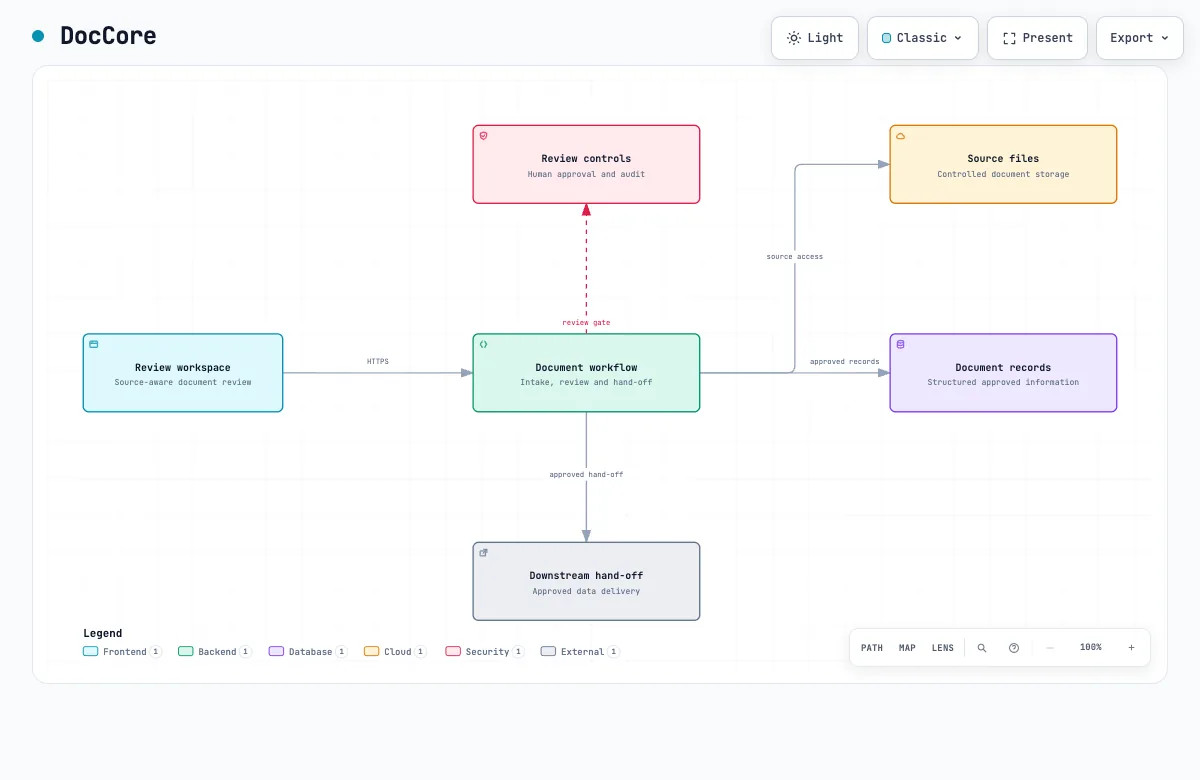 DocCore connects a review workspace, document workflow, records, source files, review controls and downstream hand-off.