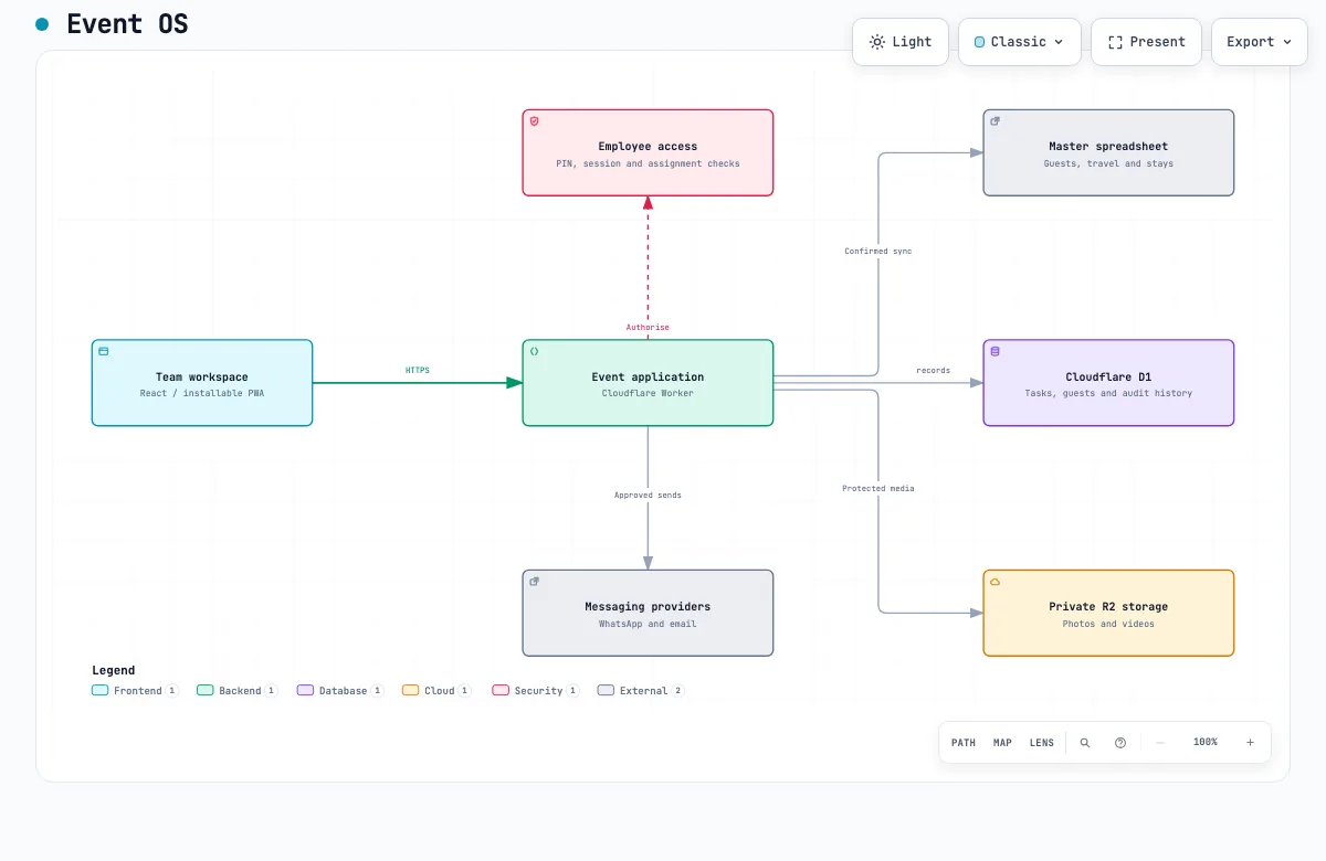 Event OS workspace connects to the application, employee access checks, event records, spreadsheet import, messaging and private media.