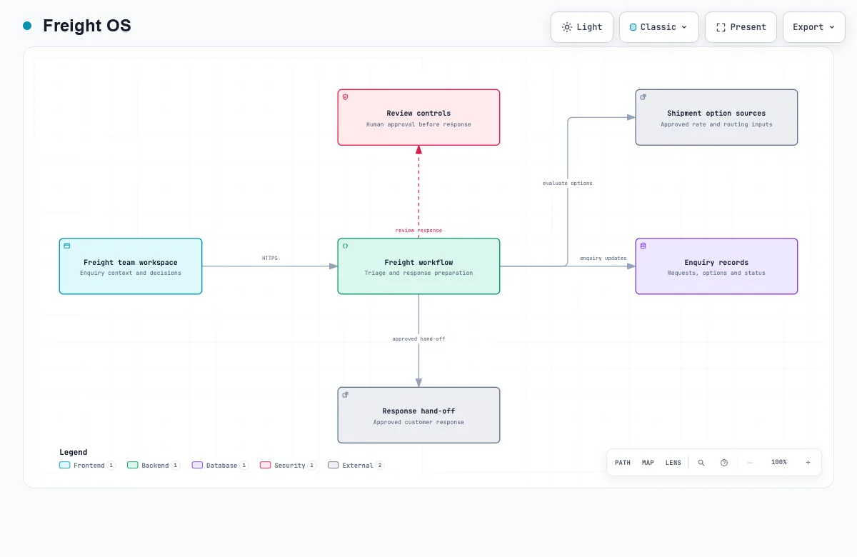 Freight OS connects a freight team workspace, workflow, enquiry records, shipment option sources, review controls and response hand-off.